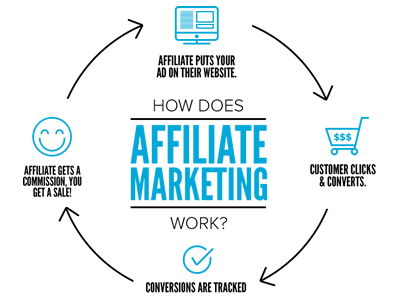 If you haven’t got a blogging clue about affiliate marketing